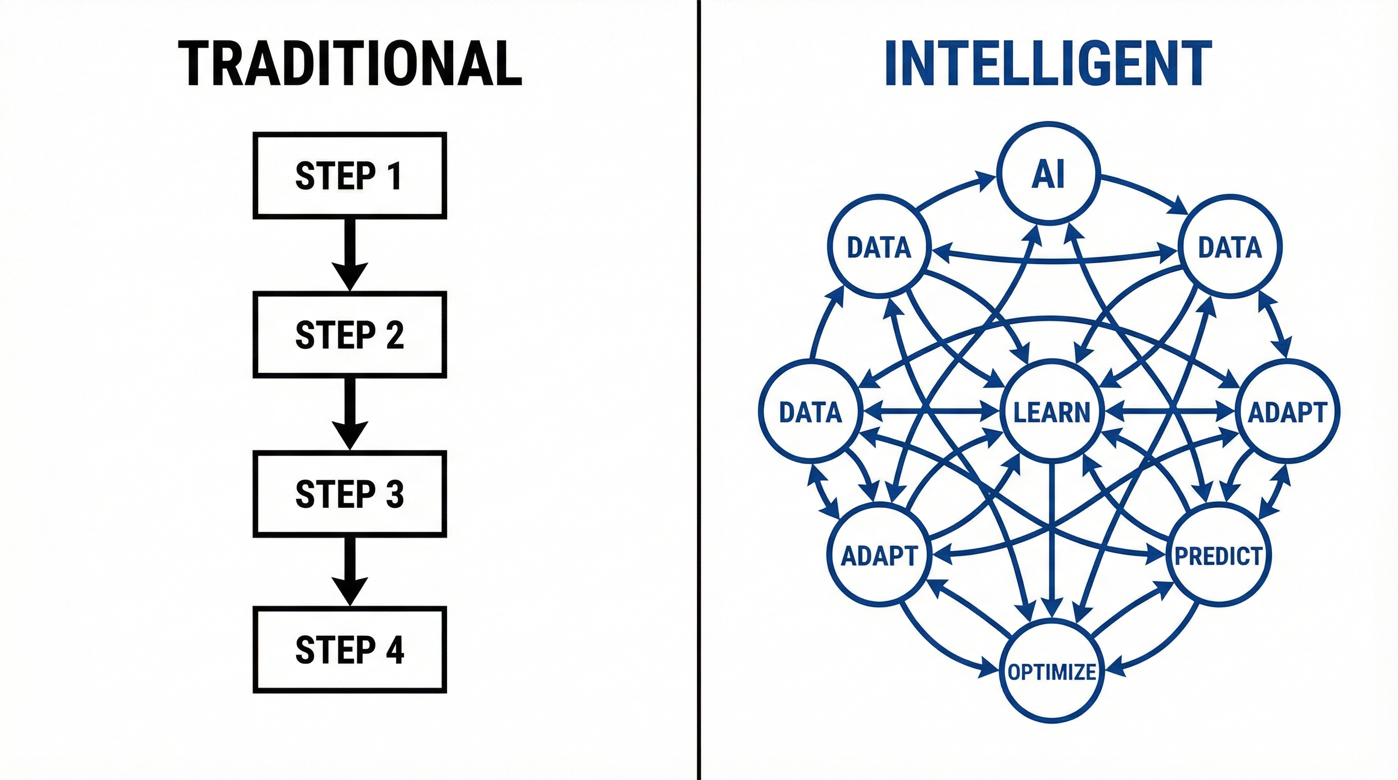 Diagram illustrating the shift from static triggers to intelligent ai automation for small businesses.