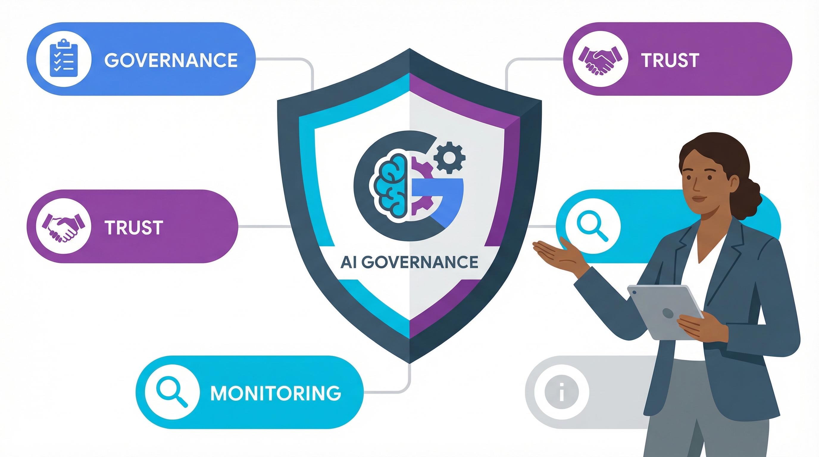 Infographic on Responsible AI governance as a critical step in an AI Implementation Roadmap.