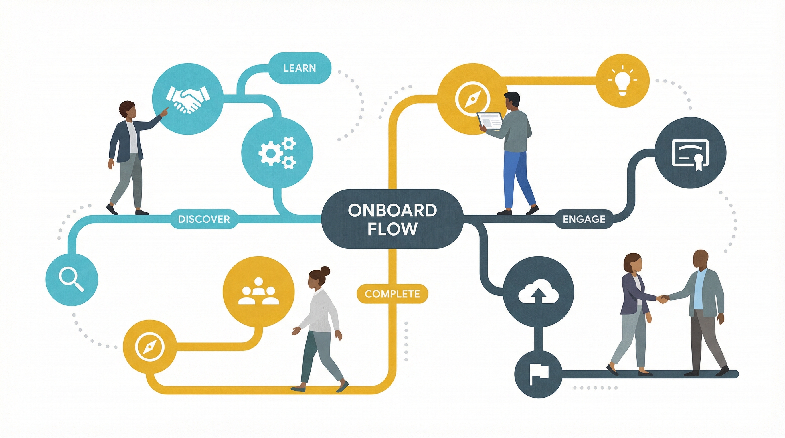 Flowchart mapping flexible paths to automate customer onboarding processes