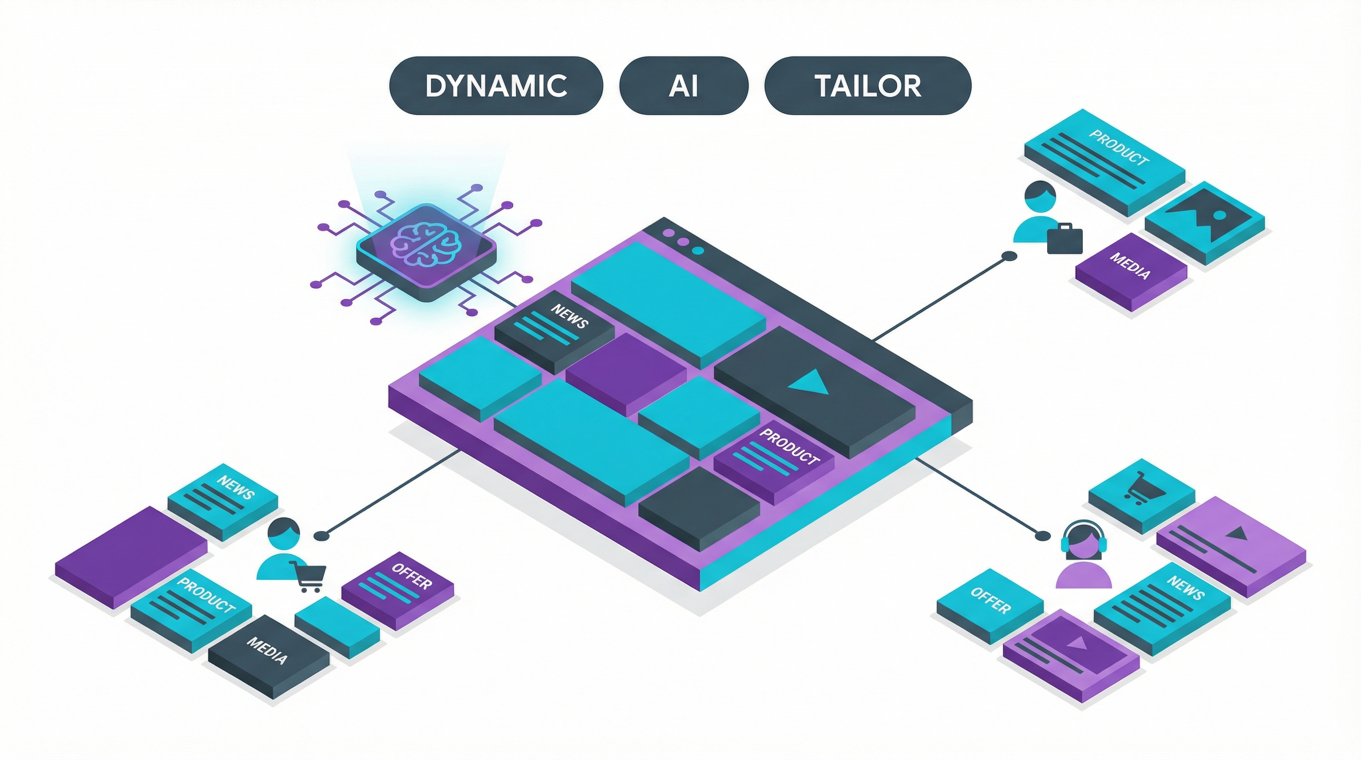 How AI adapts content in real-time for creating dynamic landing pages with AI.