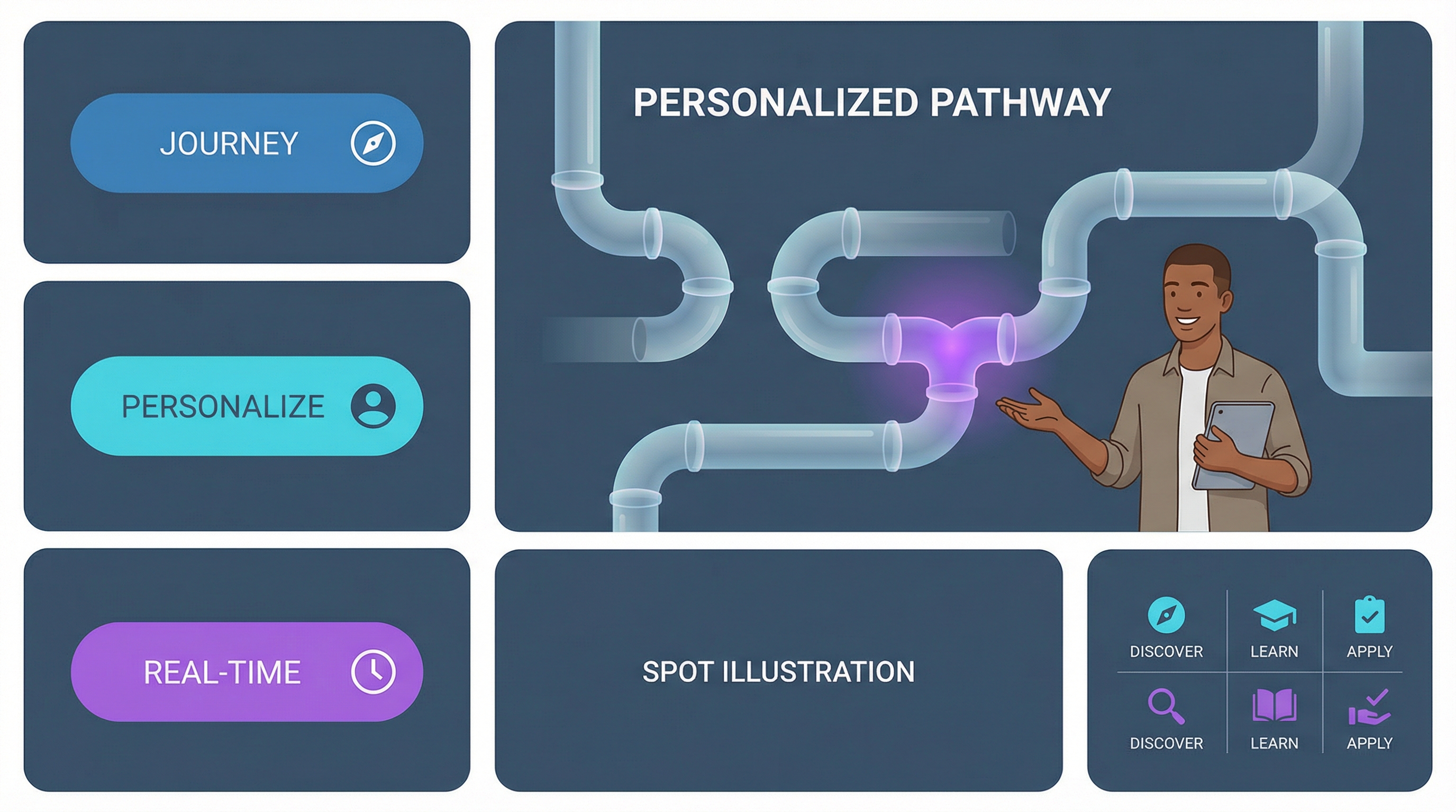 Generative AI creating personalized customer interactions with real-time dynamic content and journey orchestration.