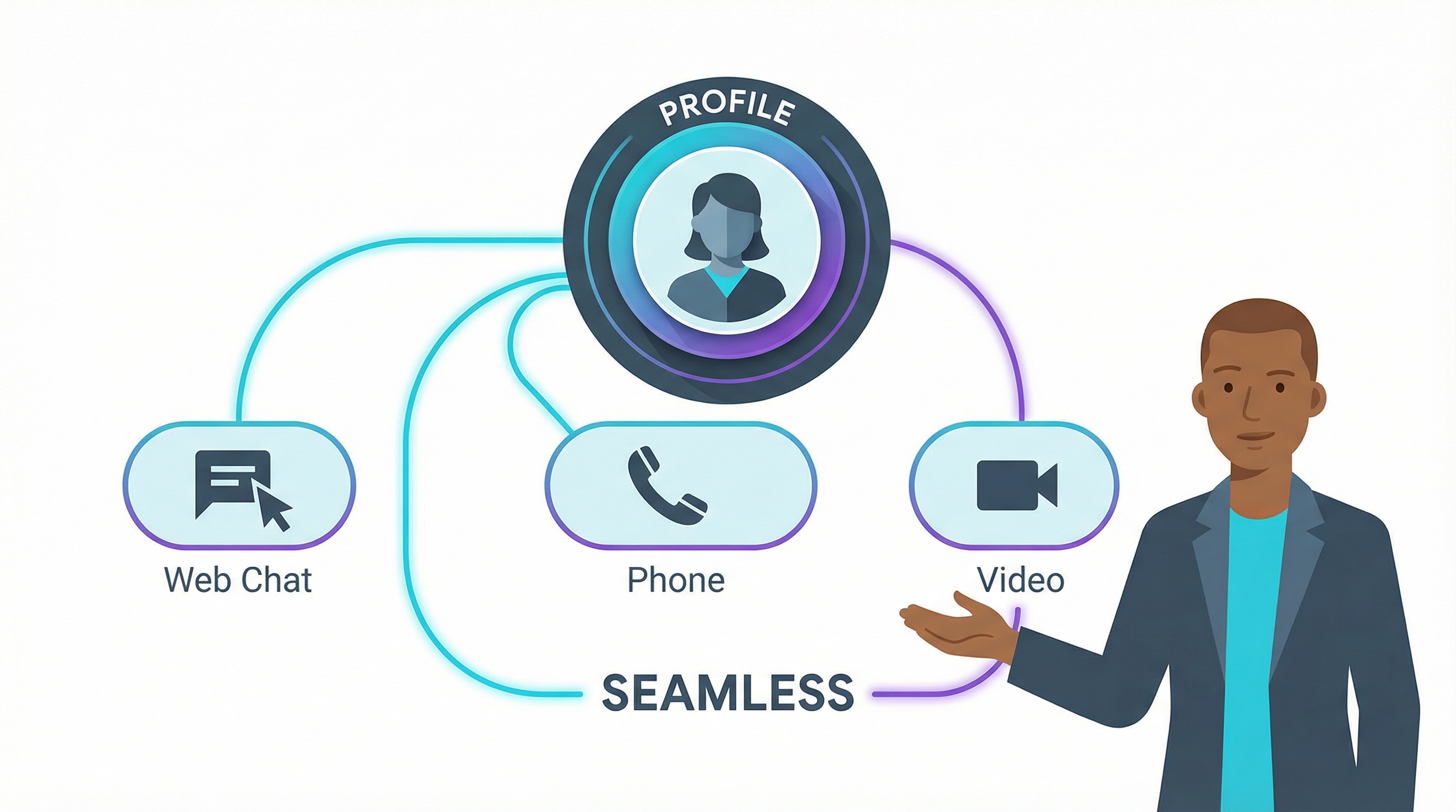 Unified customer profile enabling personalized customer interactions across an omnichannel strategy for better service.