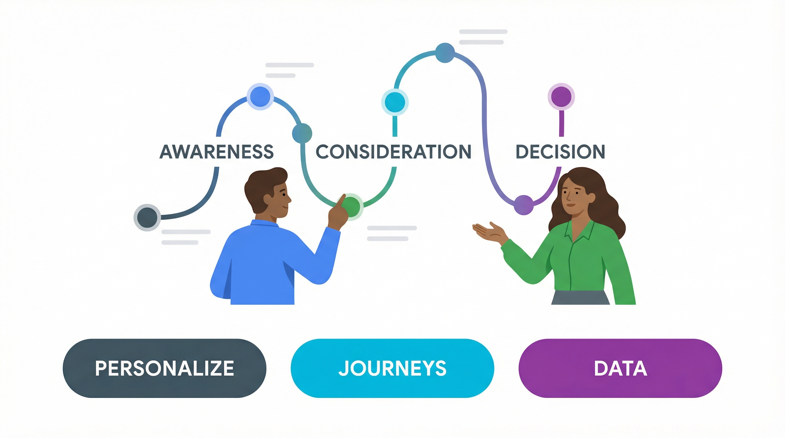 A Customer Data Platform (CDP) unifying data for personalized customer interactions.