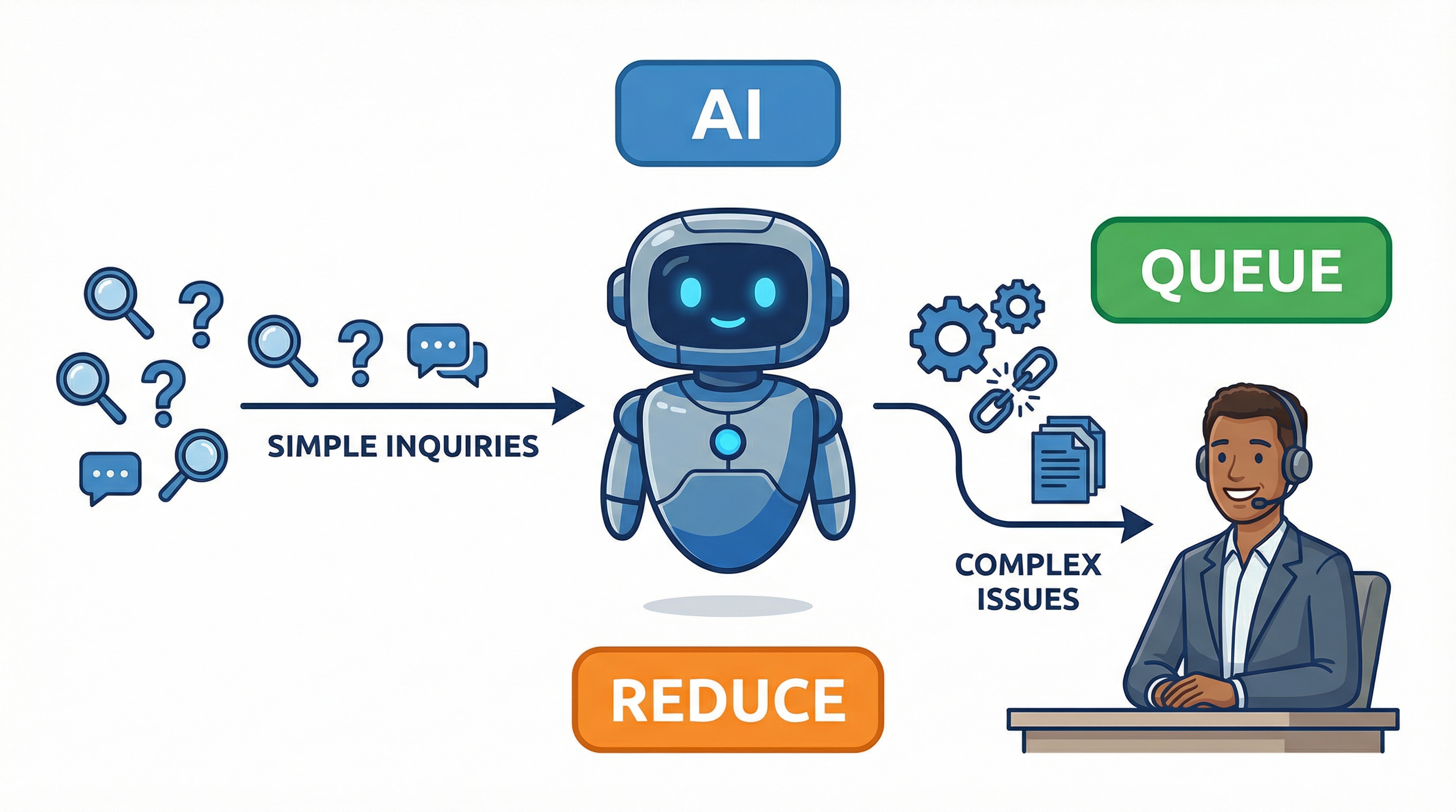 AI self-service chatbot resolving a customer issue, a key strategy for reducing call center wait times.